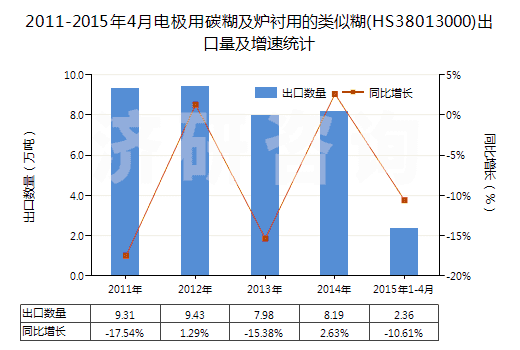 2011-2015年4月電極用碳糊及爐襯用的類似糊(HS38013000)出口量及增速統(tǒng)計